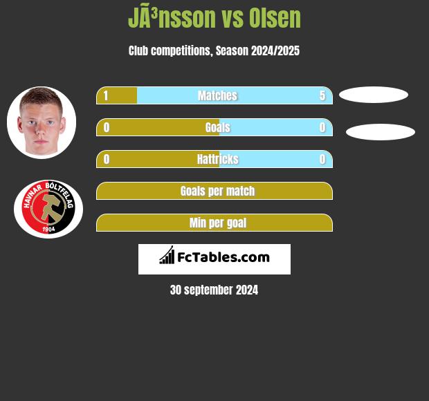 JÃ³nsson vs Olsen h2h player stats