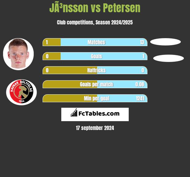 JÃ³nsson vs Petersen h2h player stats