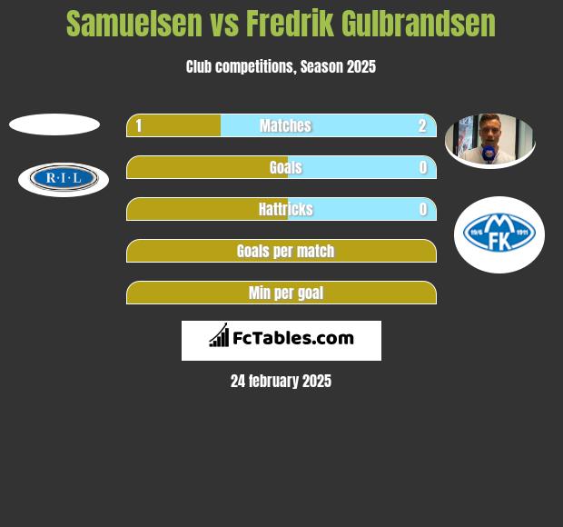 Samuelsen vs Fredrik Gulbrandsen h2h player stats