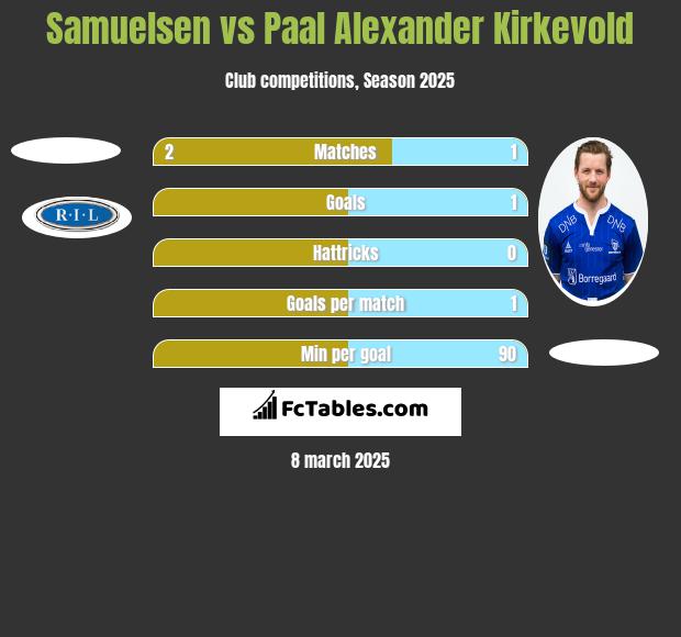 Samuelsen vs Paal Alexander Kirkevold h2h player stats