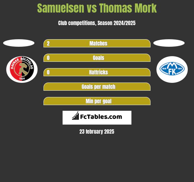 Samuelsen vs Thomas Mork h2h player stats