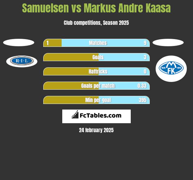 Samuelsen vs Markus Andre Kaasa h2h player stats