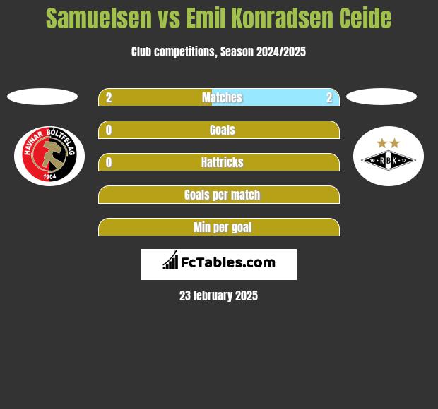 Samuelsen vs Emil Konradsen Ceide h2h player stats