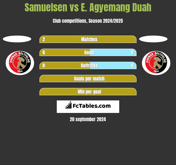 Samuelsen vs E. Agyemang Duah h2h player stats