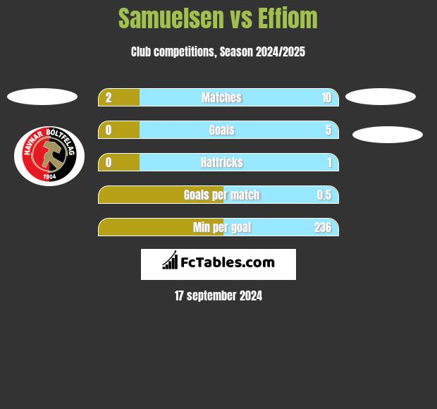 Samuelsen vs Effiom h2h player stats