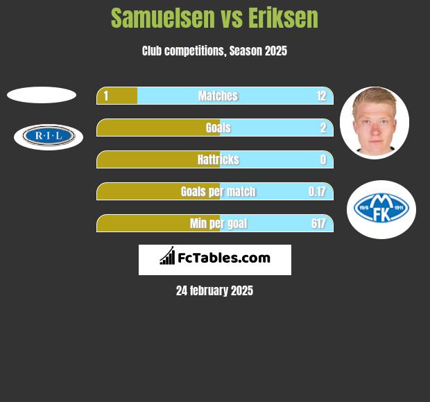 Samuelsen vs Eriksen h2h player stats