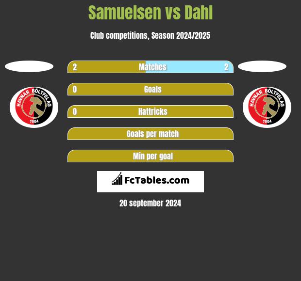 Samuelsen vs Dahl h2h player stats