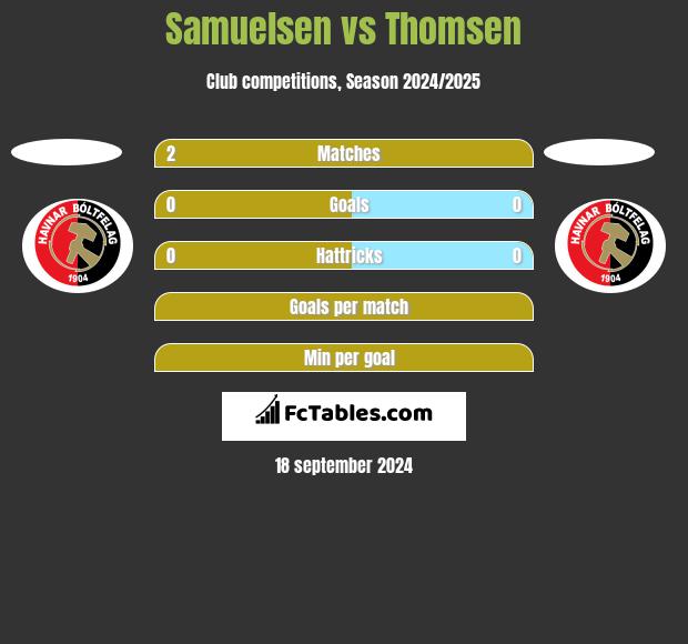 Samuelsen vs Thomsen h2h player stats