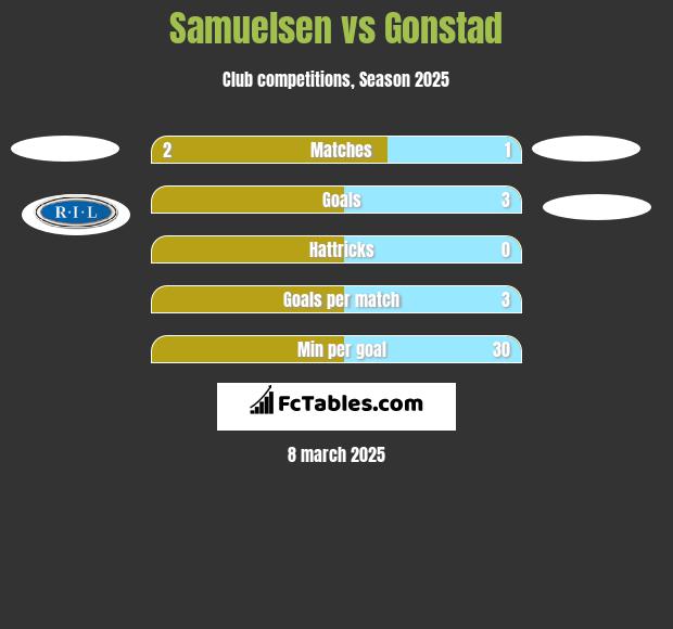 Samuelsen vs Gonstad h2h player stats