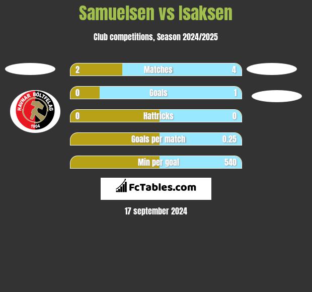 Samuelsen vs Isaksen h2h player stats