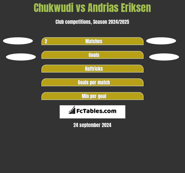 Chukwudi vs Andrias Eriksen h2h player stats