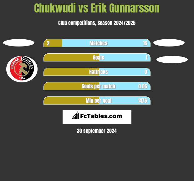 Chukwudi vs Erik Gunnarsson h2h player stats