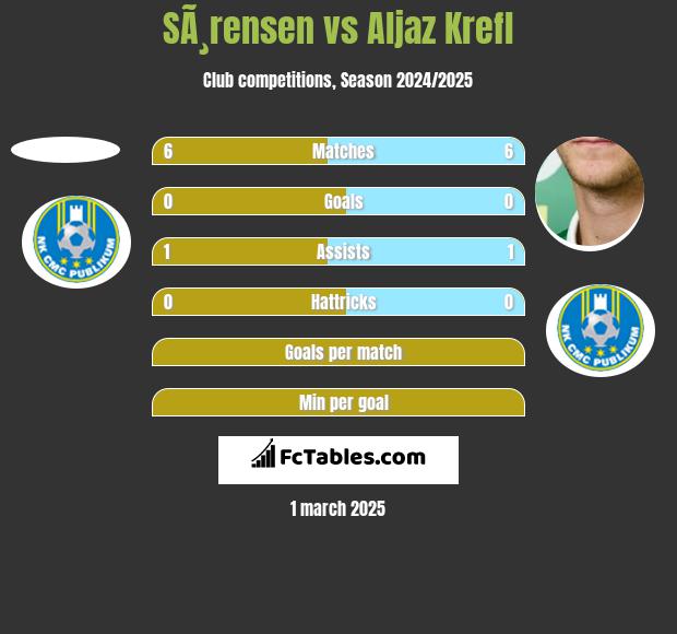 SÃ¸rensen vs Aljaz Krefl h2h player stats