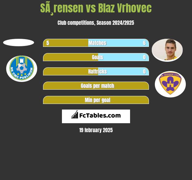 SÃ¸rensen vs Blaz Vrhovec h2h player stats