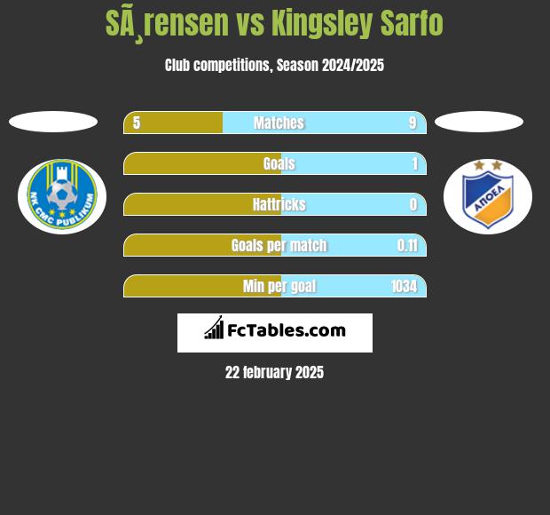 SÃ¸rensen vs Kingsley Sarfo h2h player stats