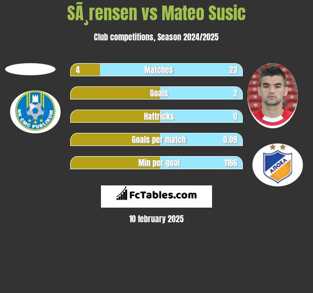 SÃ¸rensen vs Mateo Susic h2h player stats