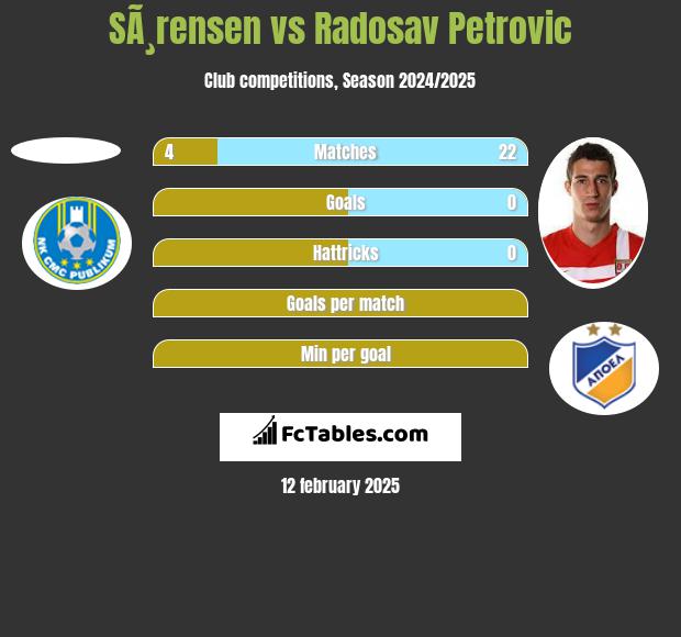 SÃ¸rensen vs Radosav Petrović h2h player stats