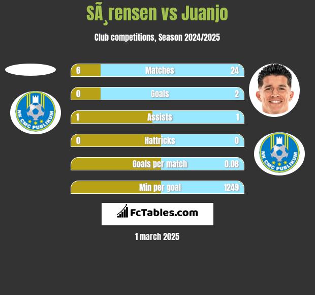 SÃ¸rensen vs Juanjo h2h player stats