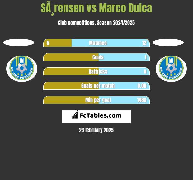 SÃ¸rensen vs Marco Dulca h2h player stats