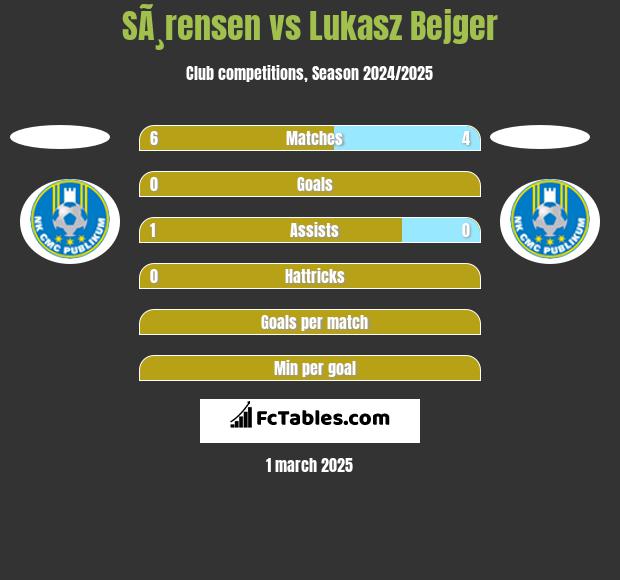 SÃ¸rensen vs Lukasz Bejger h2h player stats