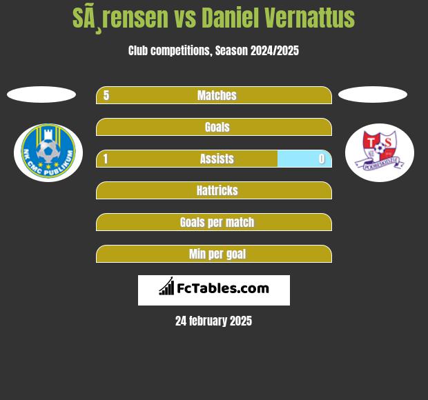 SÃ¸rensen vs Daniel Vernattus h2h player stats