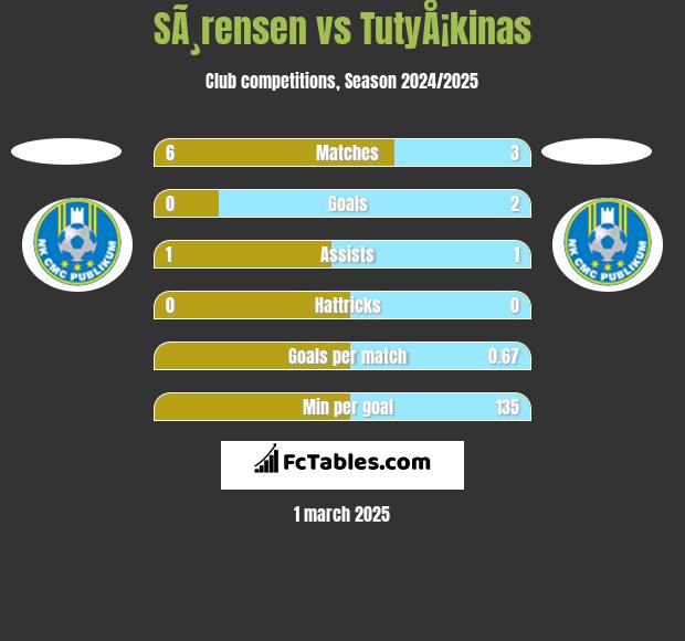 SÃ¸rensen vs TutyÅ¡kinas h2h player stats