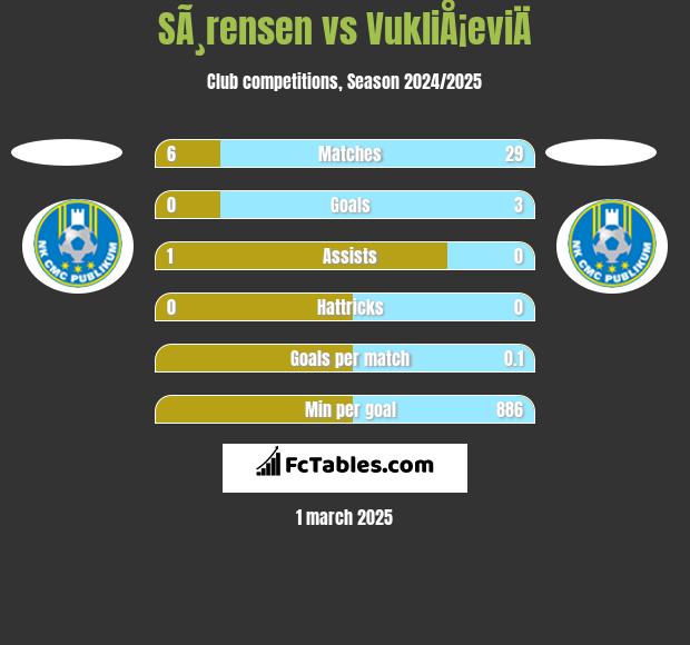 SÃ¸rensen vs VukliÅ¡eviÄ h2h player stats