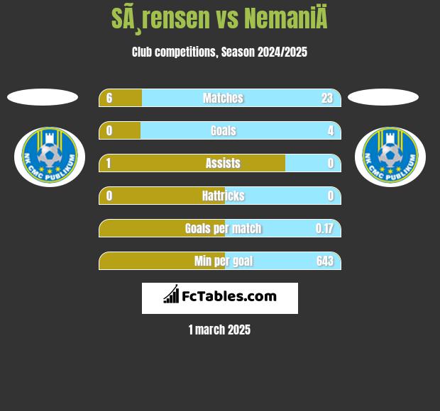 SÃ¸rensen vs NemaniÄ h2h player stats