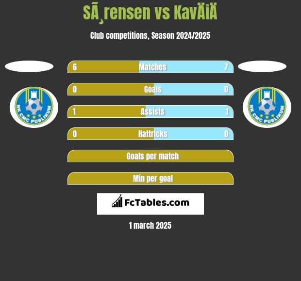 SÃ¸rensen vs KavÄiÄ h2h player stats