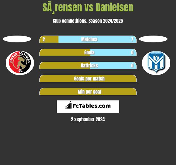 SÃ¸rensen vs Danielsen h2h player stats