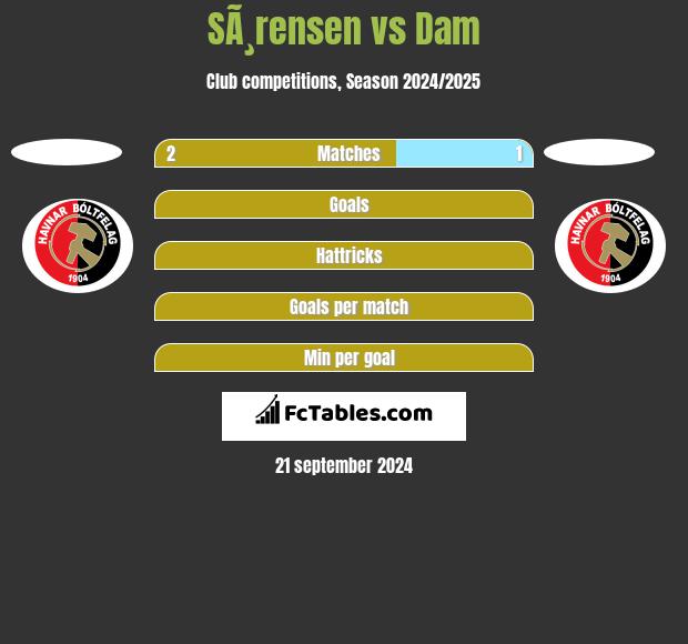 SÃ¸rensen vs Dam h2h player stats