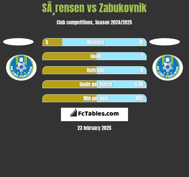 SÃ¸rensen vs Zabukovnik h2h player stats