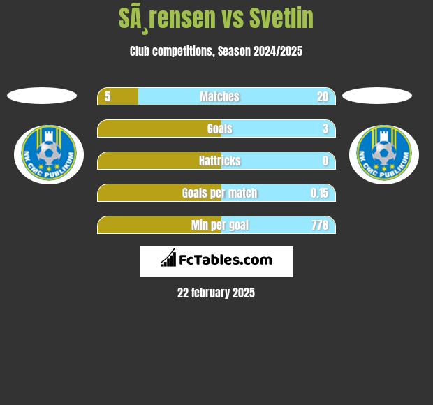 SÃ¸rensen vs Svetlin h2h player stats