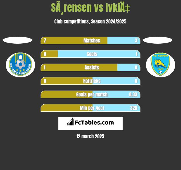 SÃ¸rensen vs IvkiÄ‡ h2h player stats