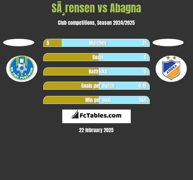 SÃ¸rensen vs Abagna h2h player stats