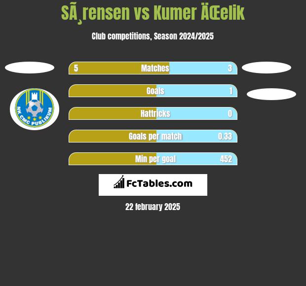 SÃ¸rensen vs Kumer ÄŒelik h2h player stats