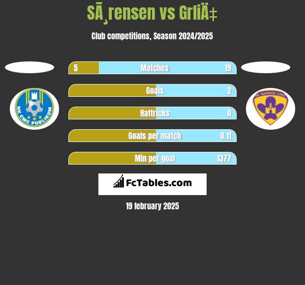 SÃ¸rensen vs GrliÄ‡ h2h player stats