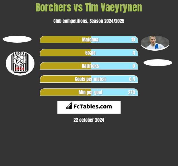 Borchers vs Tim Vaeyrynen h2h player stats