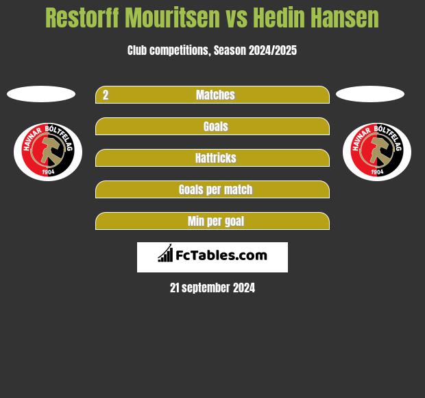 Restorff Mouritsen vs Hedin Hansen h2h player stats