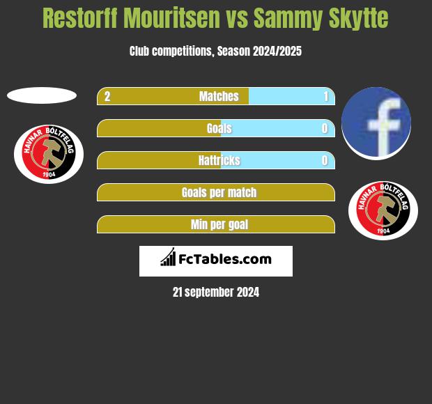 Restorff Mouritsen vs Sammy Skytte h2h player stats