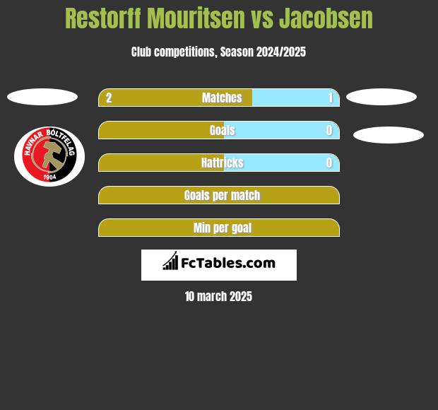 Restorff Mouritsen vs Jacobsen h2h player stats