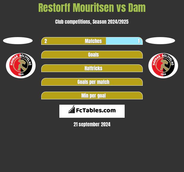 Restorff Mouritsen vs Dam h2h player stats