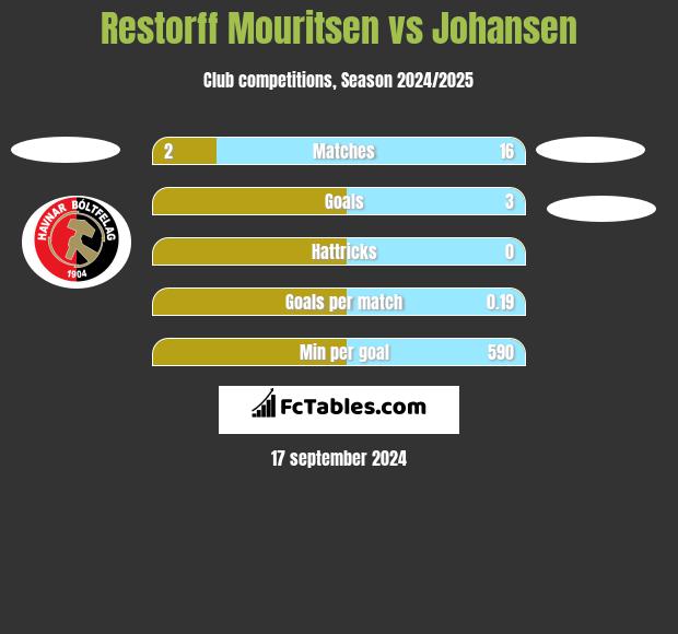 Restorff Mouritsen vs Johansen h2h player stats