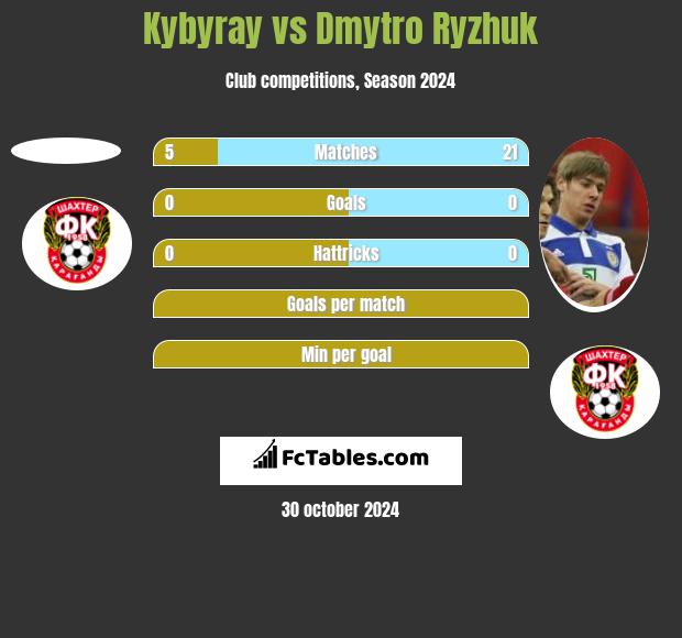 Kybyray vs Dmytro Ryzhuk h2h player stats