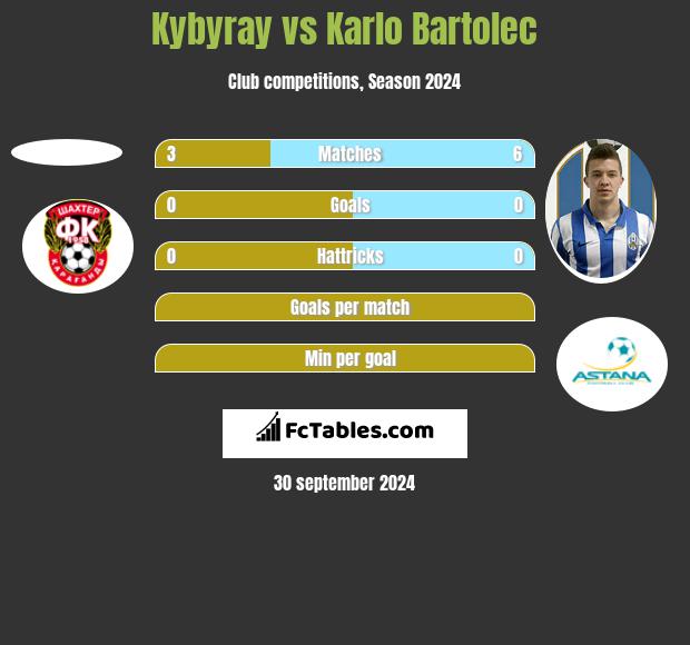 Kybyray vs Karlo Bartolec h2h player stats