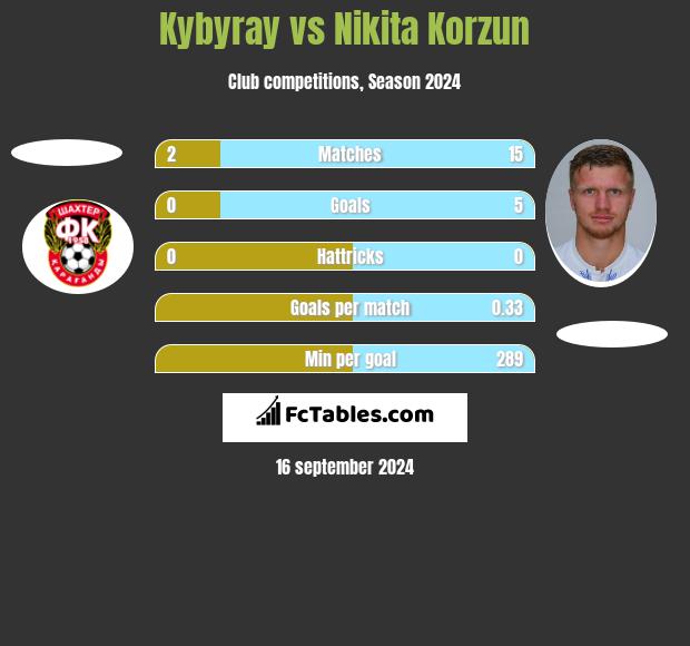 Kybyray vs Nikita Korzun h2h player stats