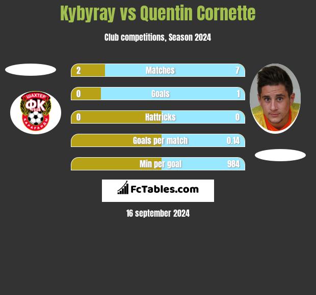 Kybyray vs Quentin Cornette h2h player stats