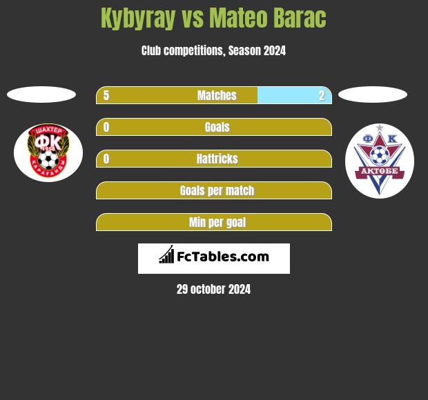 Kybyray vs Mateo Barac h2h player stats