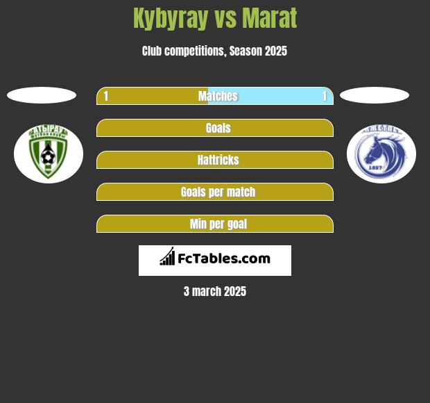 Kybyray vs Marat h2h player stats