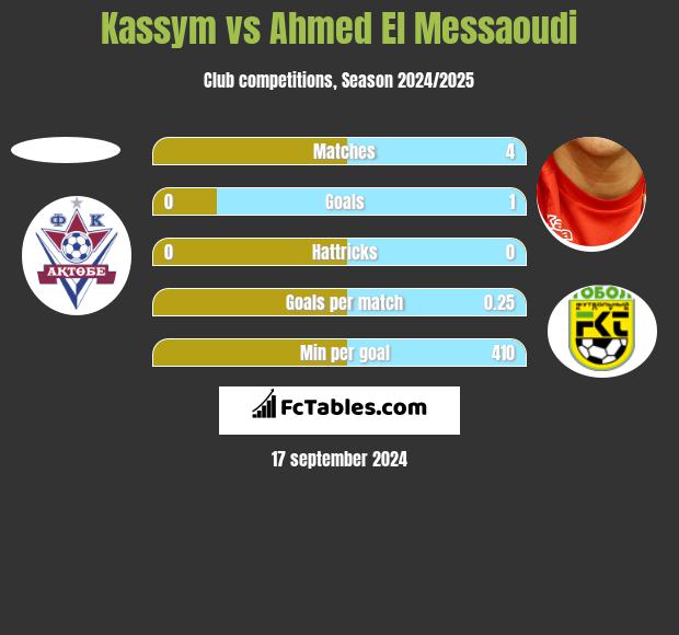 Kassym vs Ahmed El Messaoudi h2h player stats